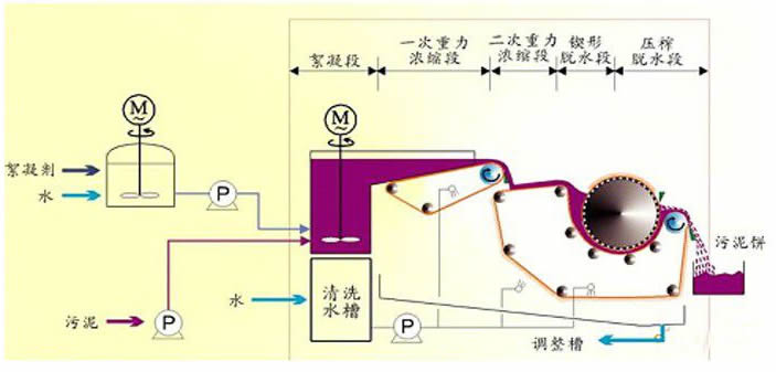 帶式濃縮脫水一體機(jī)