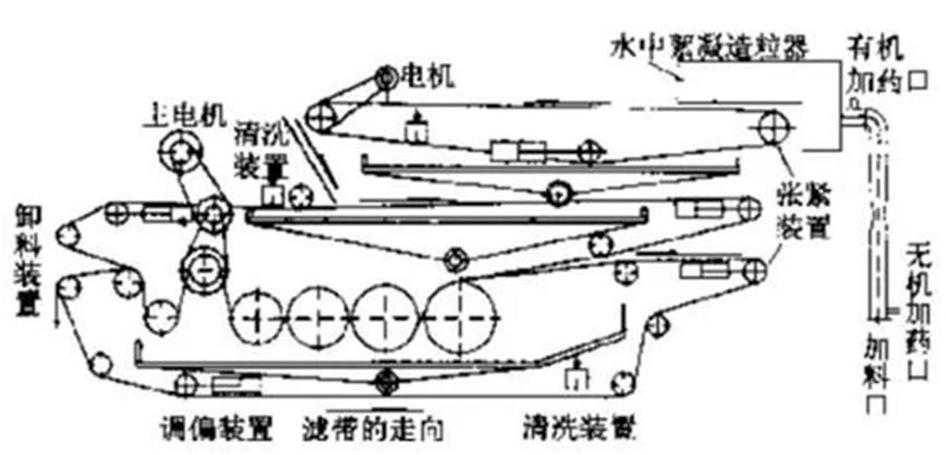 帶式壓濾機(jī)常見故障處理