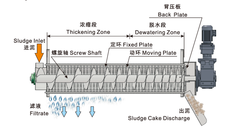 疊羅式污泥脫水機