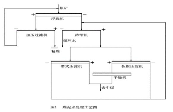 礦用帶式壓濾機、板框式壓濾機、煤泥水、高灰細泥、固液分離