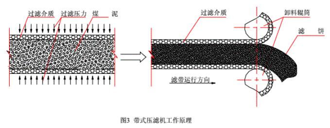 礦用帶式壓濾機、板框式壓濾機、煤泥水、高灰細泥、固液分離