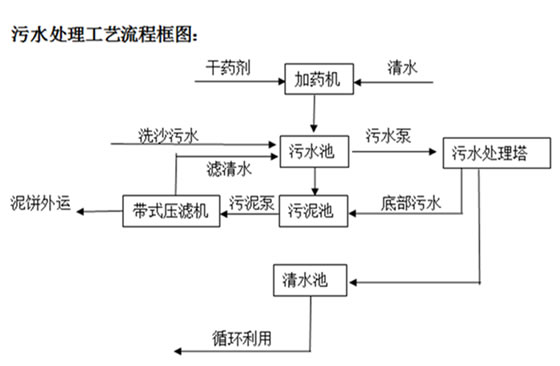 洗沙場(chǎng)污水處理帶式壓濾機(jī)